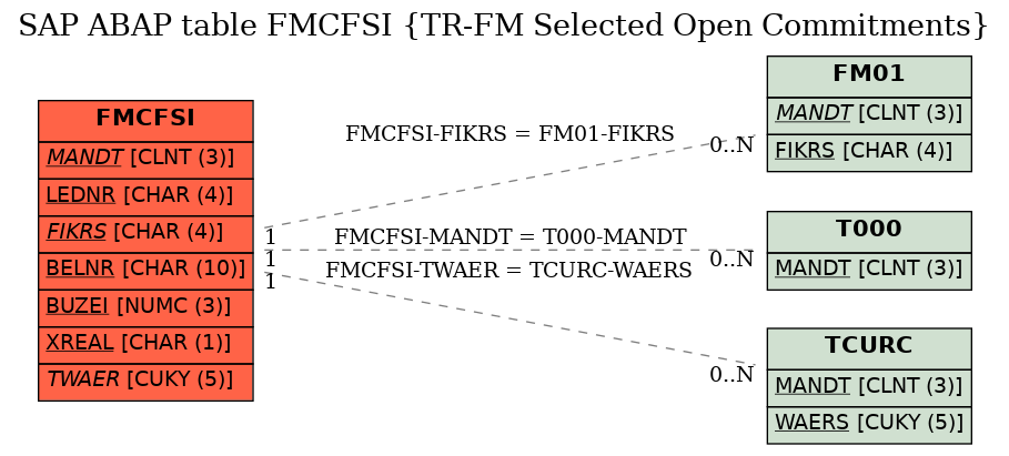 E-R Diagram for table FMCFSI (TR-FM Selected Open Commitments)