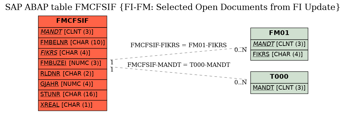 E-R Diagram for table FMCFSIF (FI-FM: Selected Open Documents from FI Update)