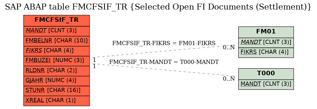 E-R Diagram for table FMCFSIF_TR (Selected Open FI Documents (Settlement))