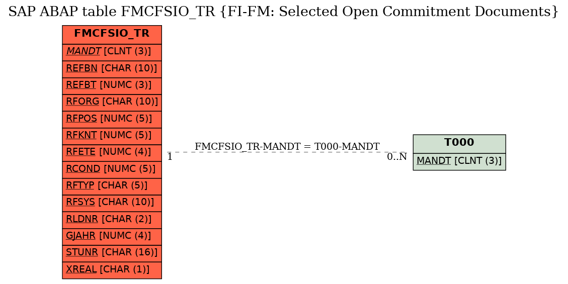 E-R Diagram for table FMCFSIO_TR (FI-FM: Selected Open Commitment Documents)