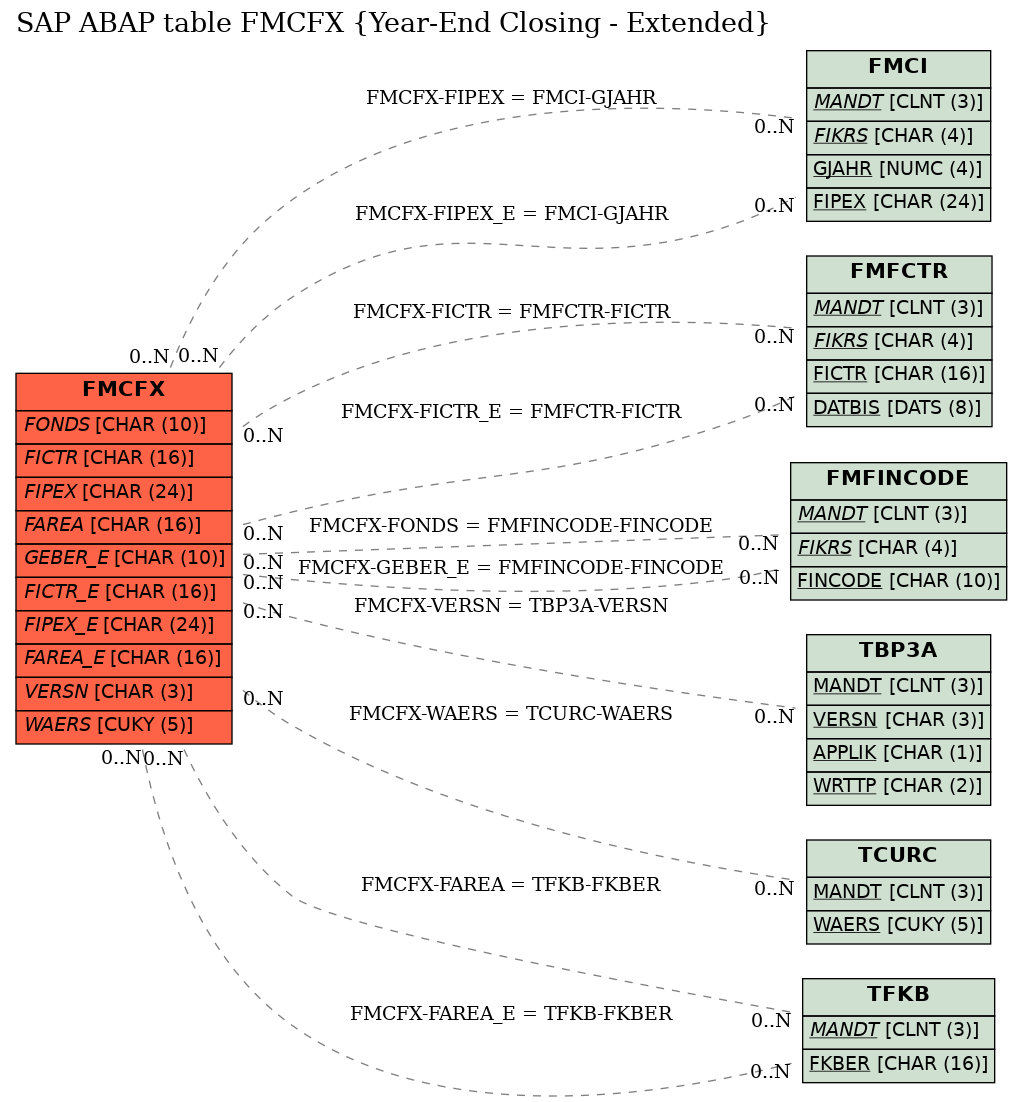 E-R Diagram for table FMCFX (Year-End Closing - Extended)