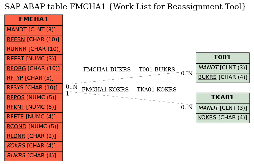 E-R Diagram for table FMCHA1 (Work List for Reassignment Tool)