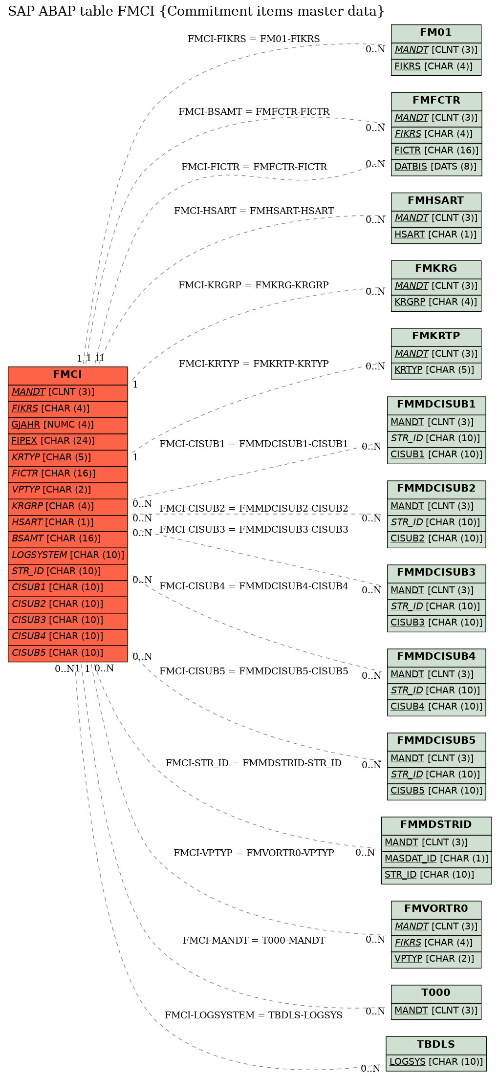 E-R Diagram for table FMCI (Commitment items master data)