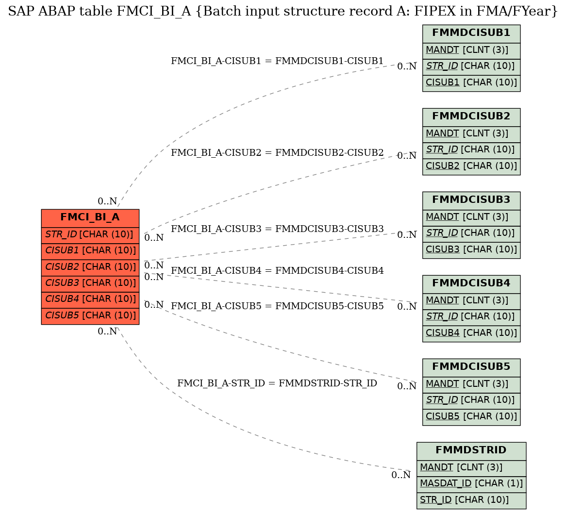 E-R Diagram for table FMCI_BI_A (Batch input structure record A: FIPEX in FMA/FYear)