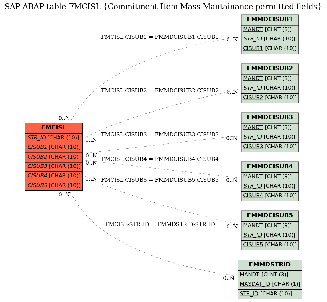 E-R Diagram for table FMCISL (Commitment Item Mass Mantainance permitted fields)