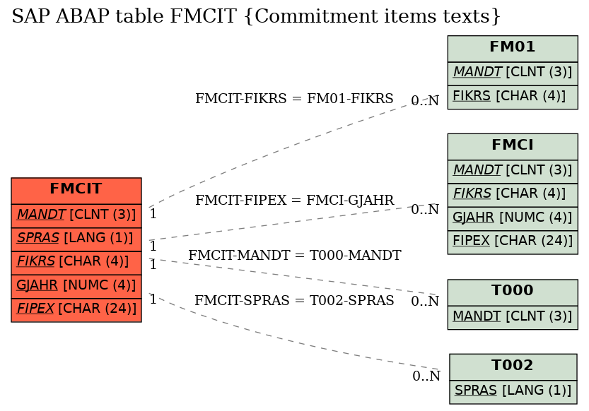 E-R Diagram for table FMCIT (Commitment items texts)