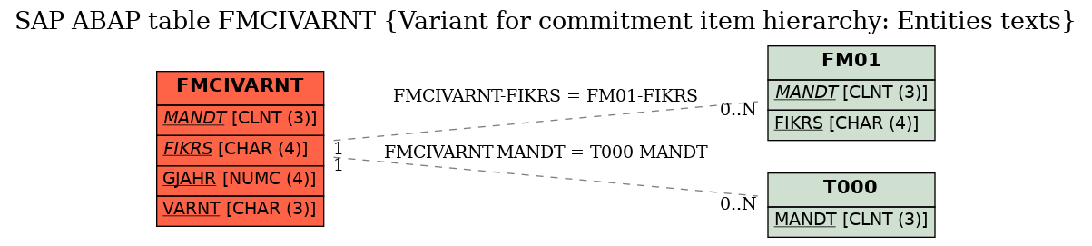 E-R Diagram for table FMCIVARNT (Variant for commitment item hierarchy: Entities texts)