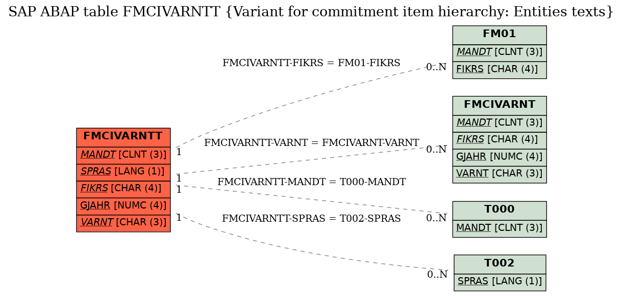 E-R Diagram for table FMCIVARNTT (Variant for commitment item hierarchy: Entities texts)