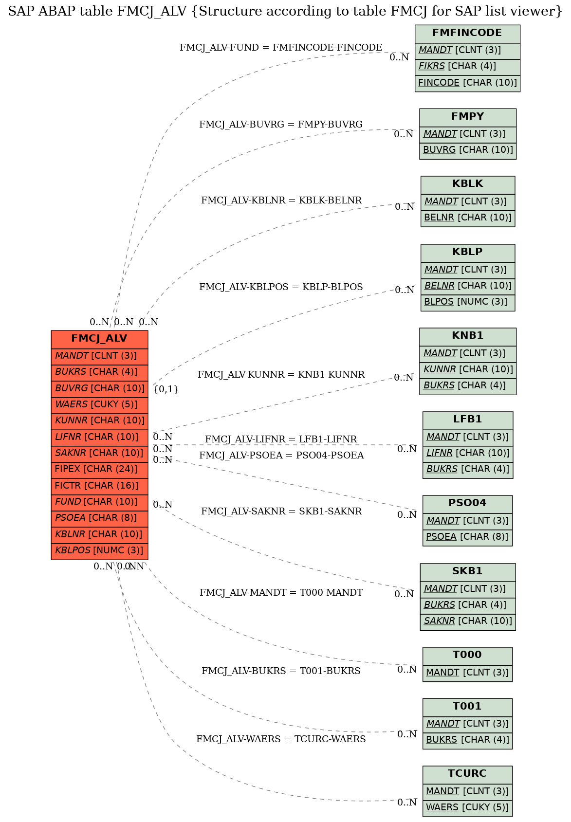 E-R Diagram for table FMCJ_ALV (Structure according to table FMCJ for SAP list viewer)