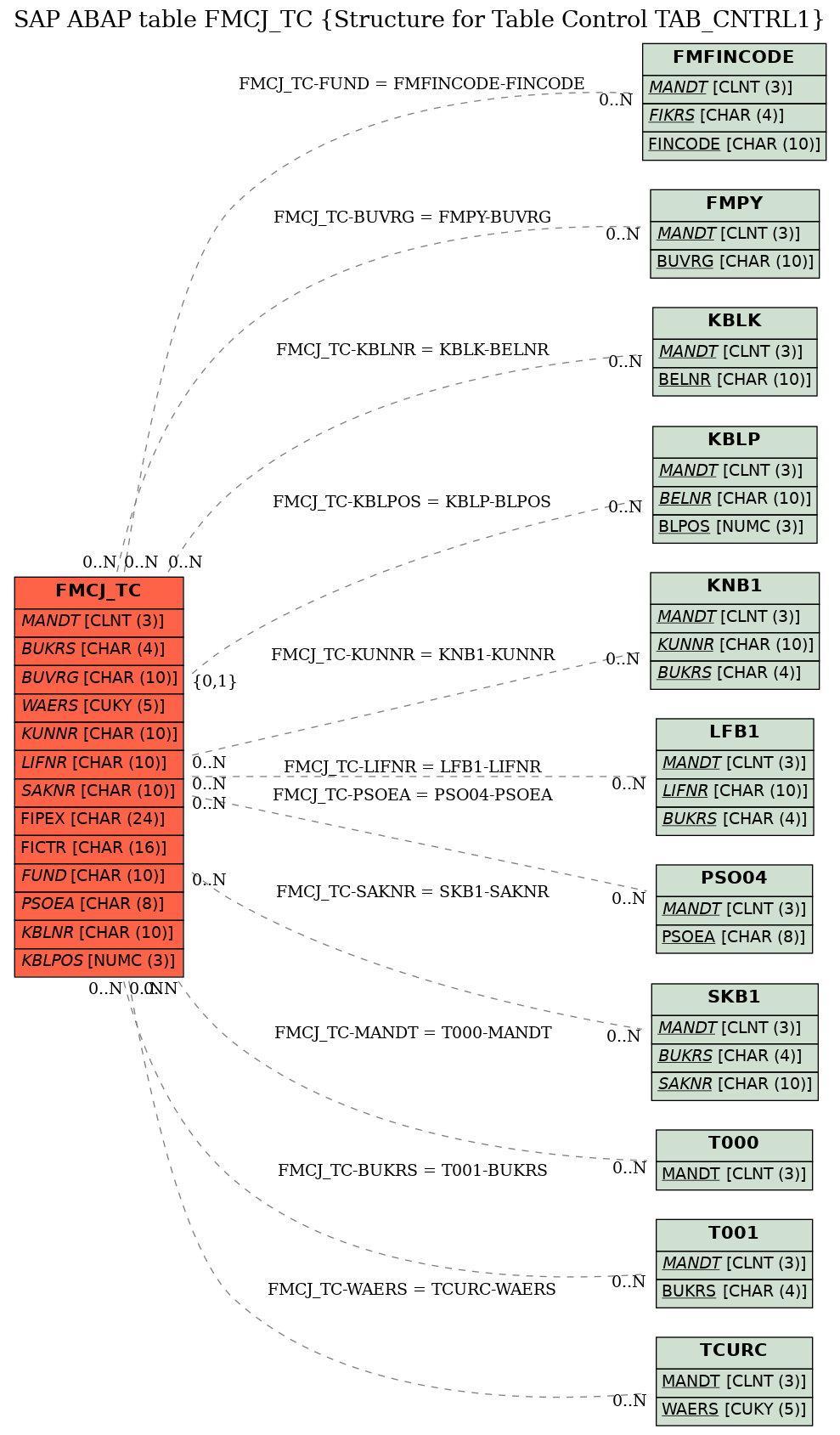 E-R Diagram for table FMCJ_TC (Structure for Table Control TAB_CNTRL1)