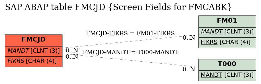 E-R Diagram for table FMCJD (Screen Fields for FMCABK)