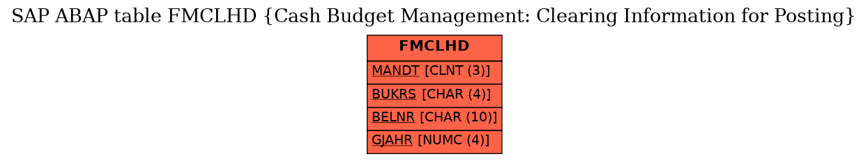 E-R Diagram for table FMCLHD (Cash Budget Management: Clearing Information for Posting)