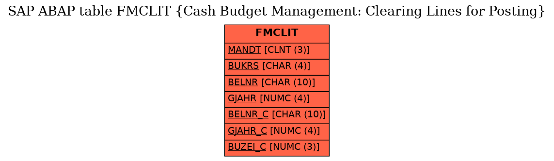 E-R Diagram for table FMCLIT (Cash Budget Management: Clearing Lines for Posting)