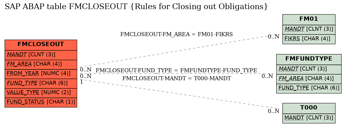 E-R Diagram for table FMCLOSEOUT (Rules for Closing out Obligations)