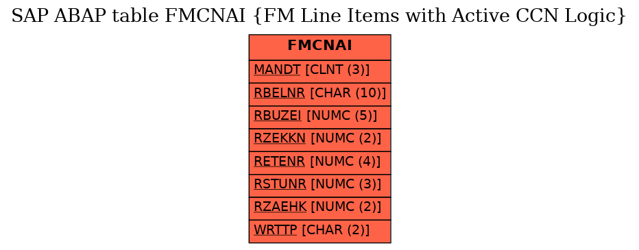 E-R Diagram for table FMCNAI (FM Line Items with Active CCN Logic)