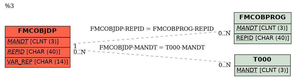 E-R Diagram for table FMCOBJDP (Zuordnung Dynamische Performs (ersicht))