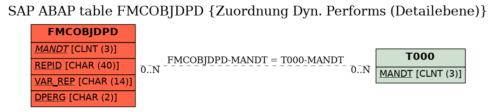 E-R Diagram for table FMCOBJDPD (Zuordnung Dyn. Performs (Detailebene))