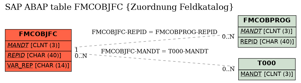 E-R Diagram for table FMCOBJFC (Zuordnung Feldkatalog)