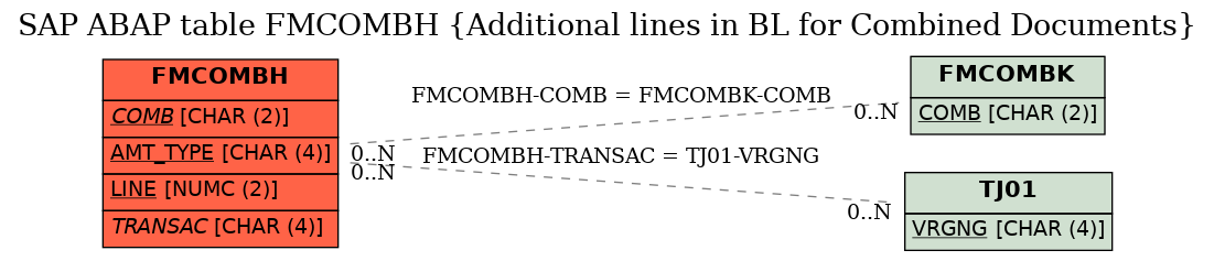 E-R Diagram for table FMCOMBH (Additional lines in BL for Combined Documents)