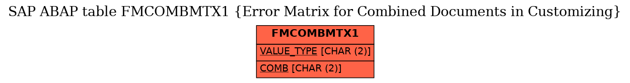 E-R Diagram for table FMCOMBMTX1 (Error Matrix for Combined Documents in Customizing)