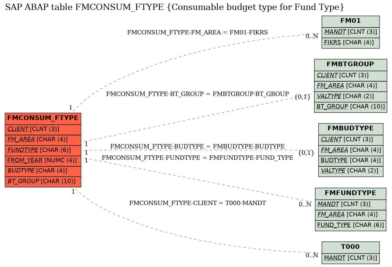 E-R Diagram for table FMCONSUM_FTYPE (Consumable budget type for Fund Type)