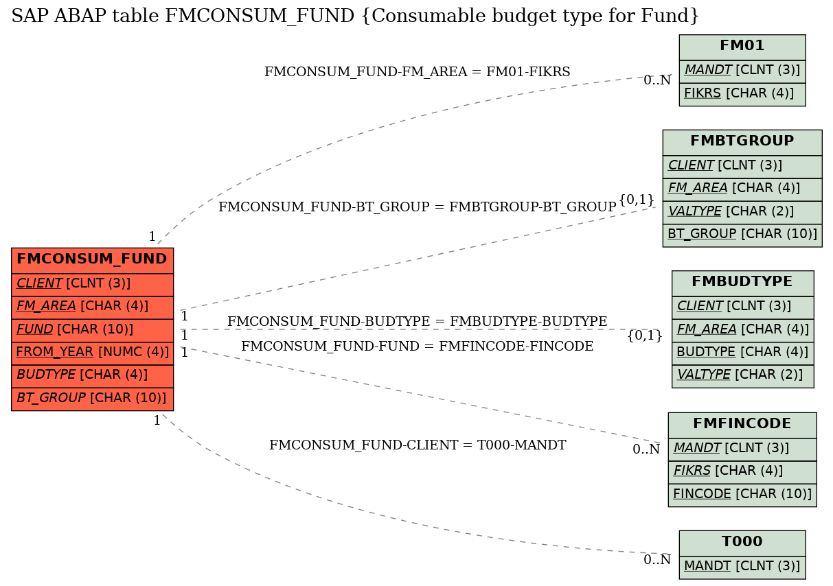 E-R Diagram for table FMCONSUM_FUND (Consumable budget type for Fund)