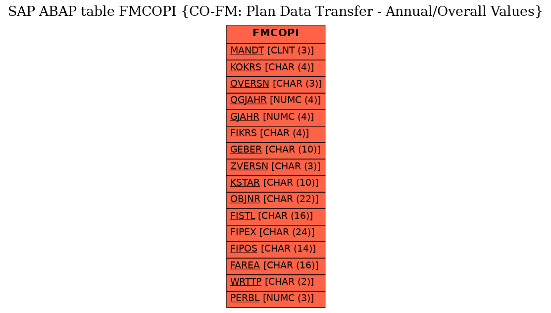 E-R Diagram for table FMCOPI (CO-FM: Plan Data Transfer - Annual/Overall Values)