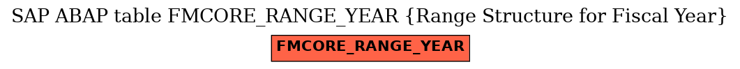 E-R Diagram for table FMCORE_RANGE_YEAR (Range Structure for Fiscal Year)