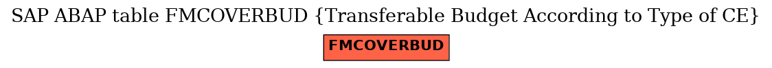 E-R Diagram for table FMCOVERBUD (Transferable Budget According to Type of CE)