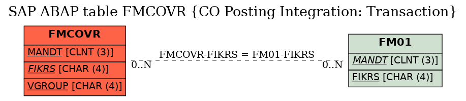 E-R Diagram for table FMCOVR (CO Posting Integration: Transaction)