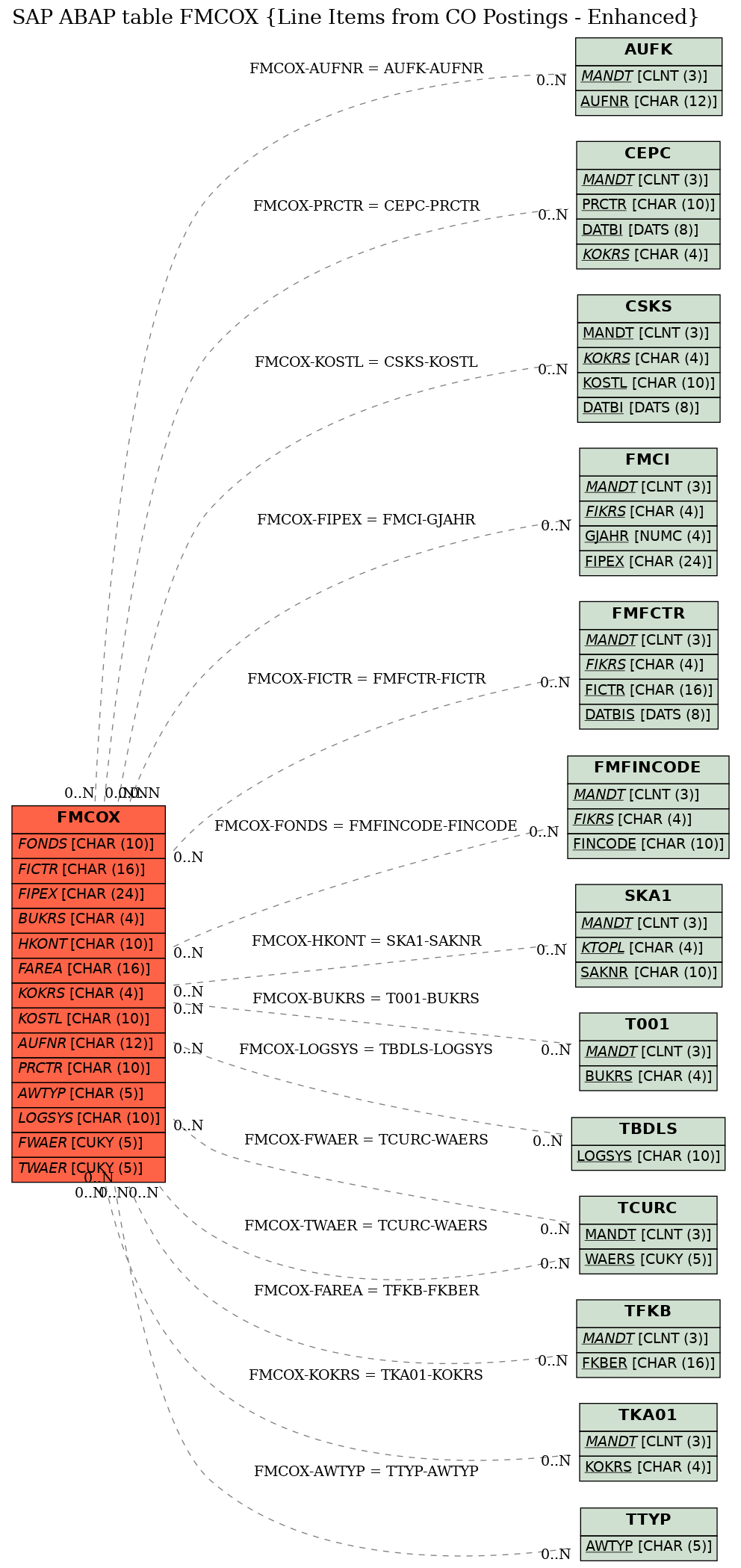 E-R Diagram for table FMCOX (Line Items from CO Postings - Enhanced)