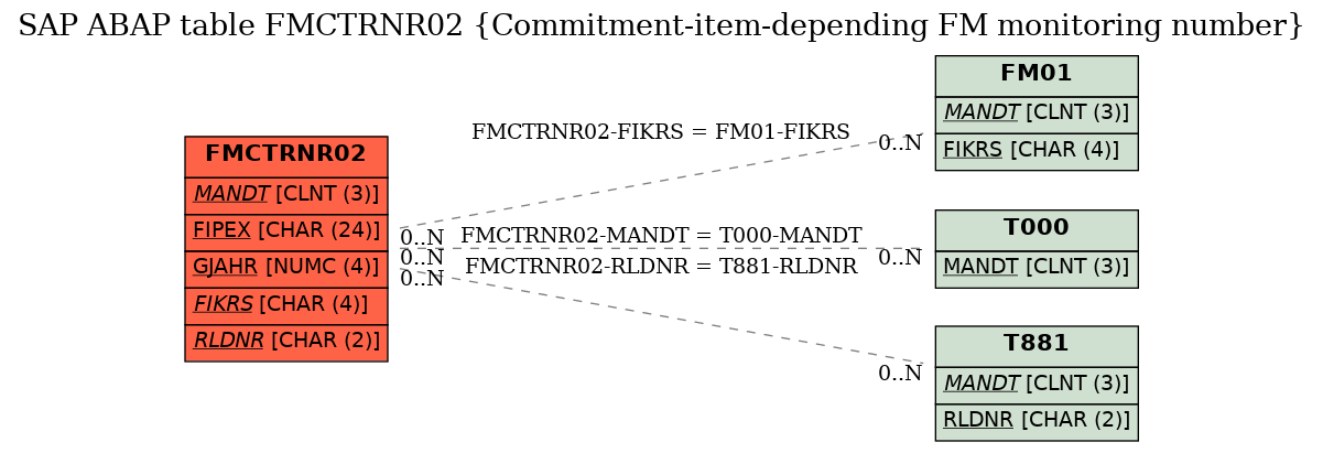 E-R Diagram for table FMCTRNR02 (Commitment-item-depending FM monitoring number)