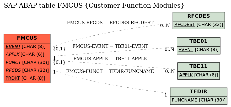 E-R Diagram for table FMCUS (Customer Function Modules)