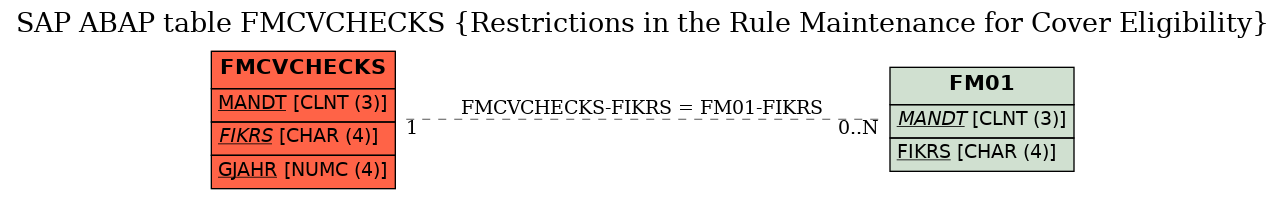 E-R Diagram for table FMCVCHECKS (Restrictions in the Rule Maintenance for Cover Eligibility)