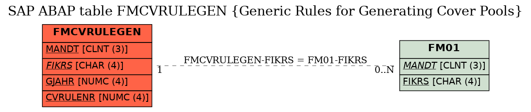 E-R Diagram for table FMCVRULEGEN (Generic Rules for Generating Cover Pools)