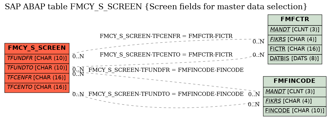 E-R Diagram for table FMCY_S_SCREEN (Screen fields for master data selection)