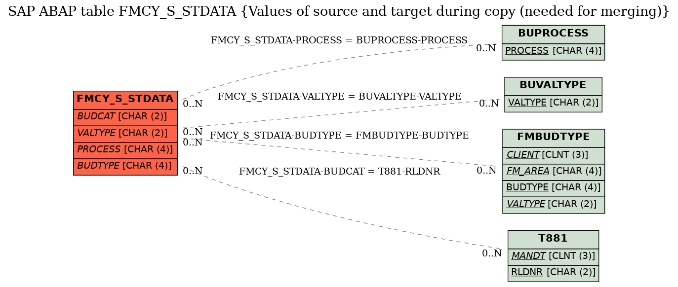 E-R Diagram for table FMCY_S_STDATA (Values of source and target during copy (needed for merging))