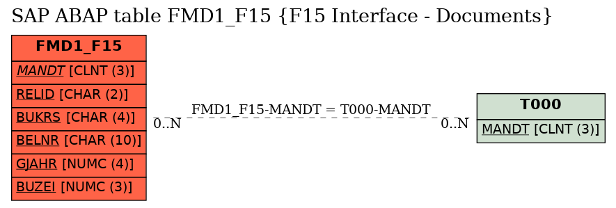 E-R Diagram for table FMD1_F15 (F15 Interface - Documents)