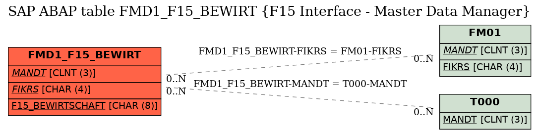 E-R Diagram for table FMD1_F15_BEWIRT (F15 Interface - Master Data Manager)