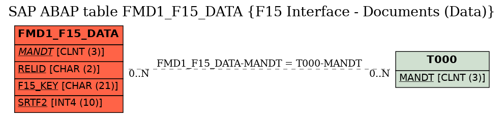 E-R Diagram for table FMD1_F15_DATA (F15 Interface - Documents (Data))