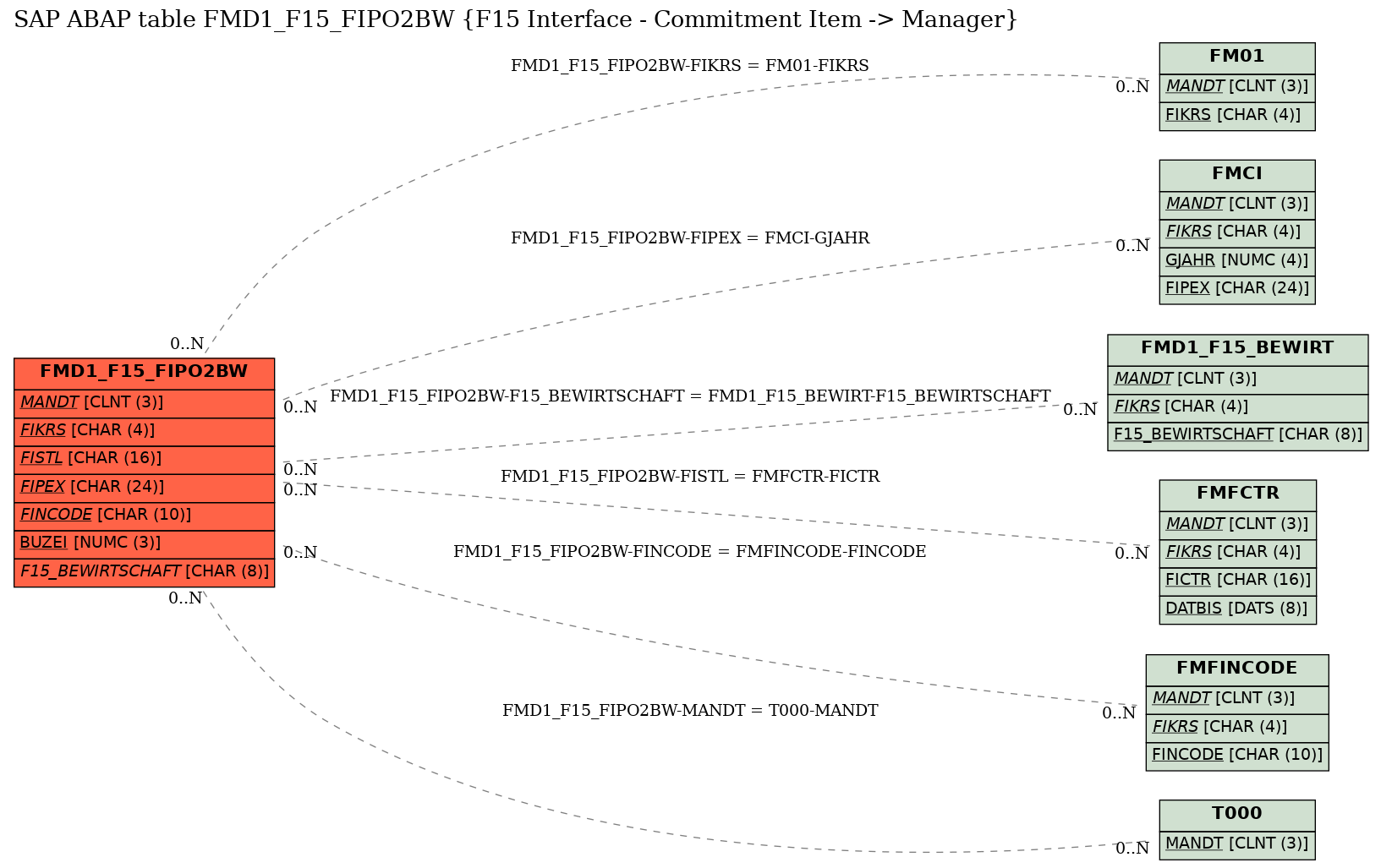 E-R Diagram for table FMD1_F15_FIPO2BW (F15 Interface - Commitment Item -> Manager)