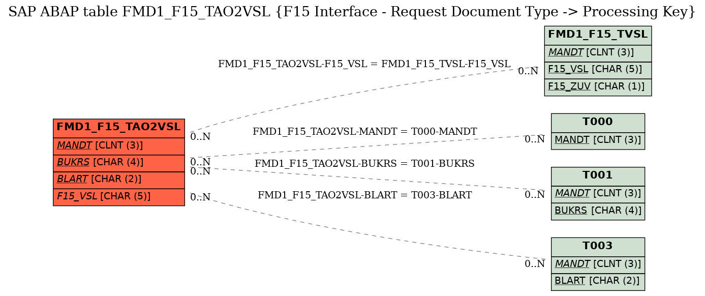 E-R Diagram for table FMD1_F15_TAO2VSL (F15 Interface - Request Document Type -> Processing Key)