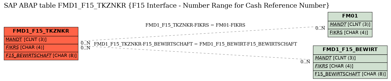 E-R Diagram for table FMD1_F15_TKZNKR (F15 Interface - Number Range for Cash Reference Number)