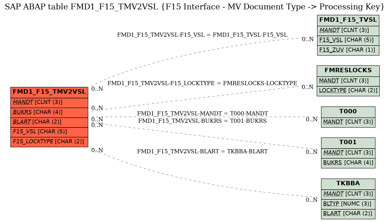 E-R Diagram for table FMD1_F15_TMV2VSL (F15 Interface - MV Document Type -> Processing Key)