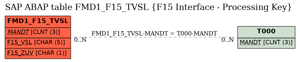 E-R Diagram for table FMD1_F15_TVSL (F15 Interface - Processing Key)