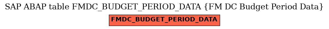 E-R Diagram for table FMDC_BUDGET_PERIOD_DATA (FM DC Budget Period Data)