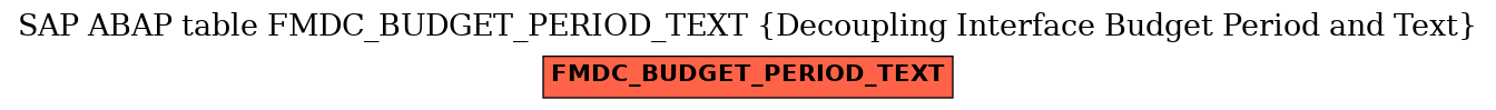 E-R Diagram for table FMDC_BUDGET_PERIOD_TEXT (Decoupling Interface Budget Period and Text)