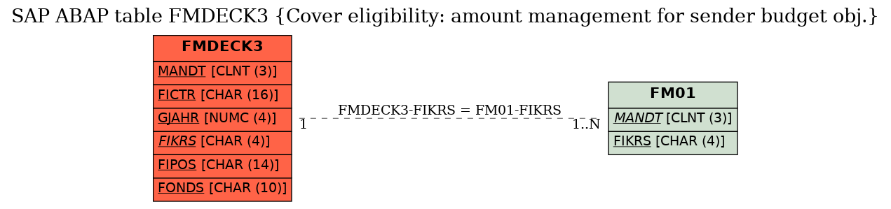 E-R Diagram for table FMDECK3 (Cover eligibility: amount management for sender budget obj.)