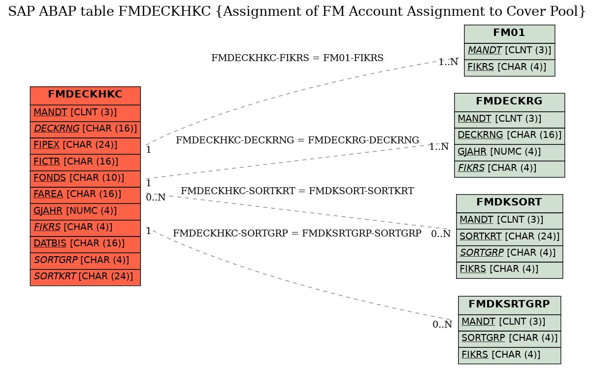 E-R Diagram for table FMDECKHKC (Assignment of FM Account Assignment to Cover Pool)