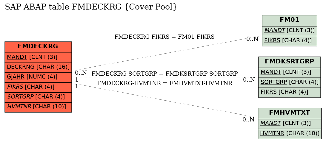 E-R Diagram for table FMDECKRG (Cover Pool)